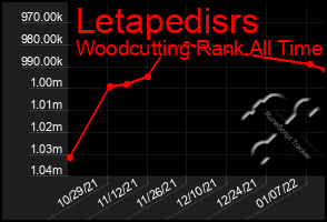 Total Graph of Letapedisrs