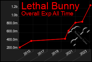 Total Graph of Lethal Bunny