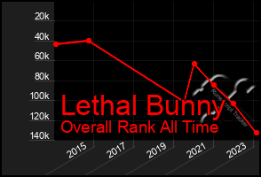 Total Graph of Lethal Bunny