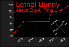 Total Graph of Lethal Bunny