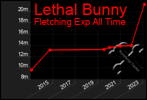 Total Graph of Lethal Bunny