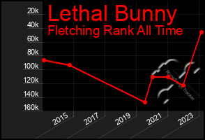 Total Graph of Lethal Bunny