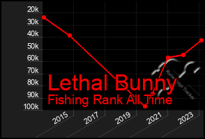 Total Graph of Lethal Bunny