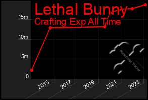 Total Graph of Lethal Bunny