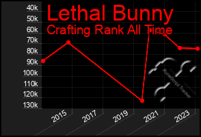 Total Graph of Lethal Bunny