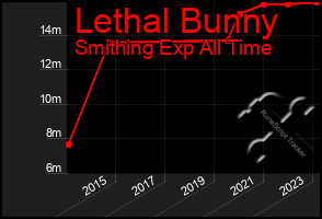 Total Graph of Lethal Bunny