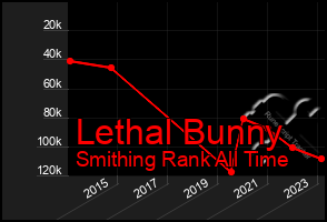 Total Graph of Lethal Bunny