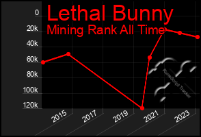 Total Graph of Lethal Bunny