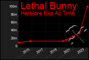 Total Graph of Lethal Bunny