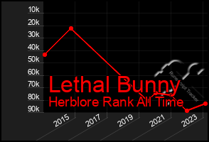 Total Graph of Lethal Bunny