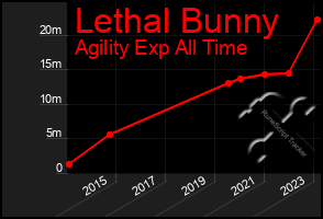 Total Graph of Lethal Bunny