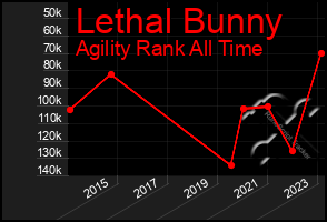 Total Graph of Lethal Bunny