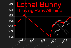 Total Graph of Lethal Bunny