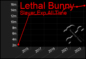 Total Graph of Lethal Bunny