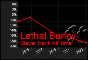 Total Graph of Lethal Bunny