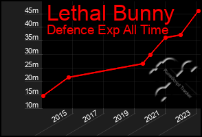 Total Graph of Lethal Bunny