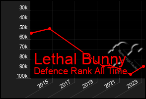 Total Graph of Lethal Bunny