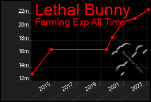 Total Graph of Lethal Bunny