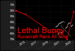 Total Graph of Lethal Bunny