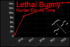 Total Graph of Lethal Bunny