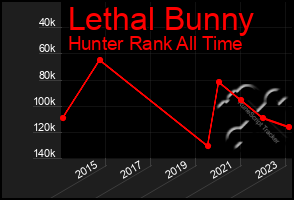 Total Graph of Lethal Bunny