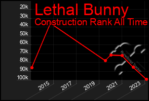 Total Graph of Lethal Bunny