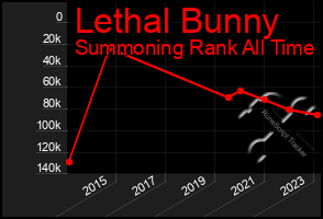 Total Graph of Lethal Bunny