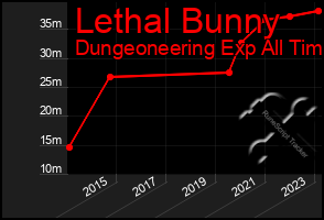 Total Graph of Lethal Bunny