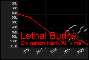 Total Graph of Lethal Bunny