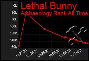 Total Graph of Lethal Bunny