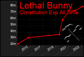 Total Graph of Lethal Bunny