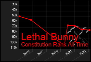 Total Graph of Lethal Bunny