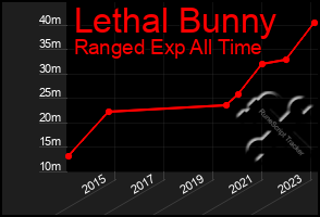 Total Graph of Lethal Bunny