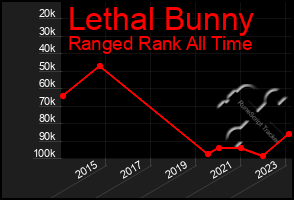 Total Graph of Lethal Bunny