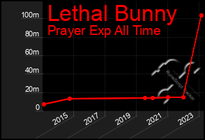 Total Graph of Lethal Bunny