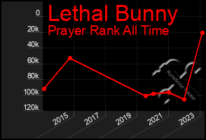 Total Graph of Lethal Bunny