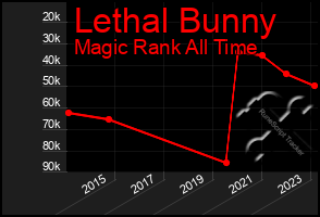 Total Graph of Lethal Bunny