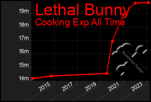 Total Graph of Lethal Bunny