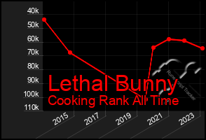 Total Graph of Lethal Bunny