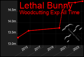 Total Graph of Lethal Bunny