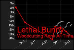 Total Graph of Lethal Bunny