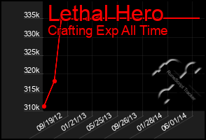 Total Graph of Lethal Hero