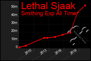 Total Graph of Lethal Sjaak