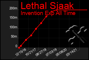 Total Graph of Lethal Sjaak