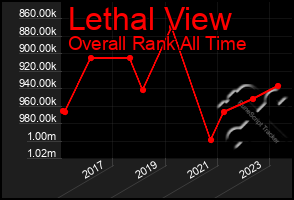 Total Graph of Lethal View