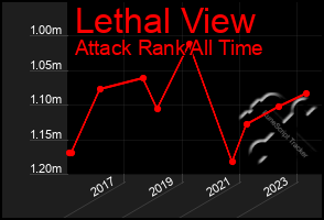 Total Graph of Lethal View