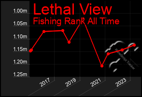 Total Graph of Lethal View