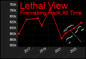 Total Graph of Lethal View