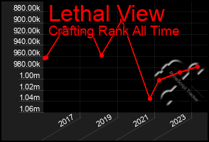 Total Graph of Lethal View