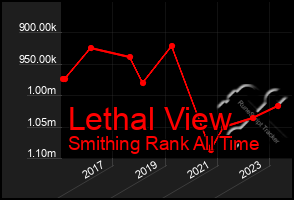 Total Graph of Lethal View